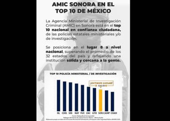 Sonora se posiciona en el top 10 nacional en confianza hacia su Policía de Investigación, la Agencia Ministerial de Investigación Criminal (AMIC)