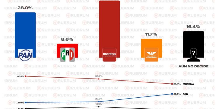 Tendencias de los precandidatos a la gubernatura de Sonora rumbo al 2027 – Marzo 2026