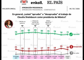 La Presidenta despunta en encuestas mientras Morena cae y crecen los “apartidistas”