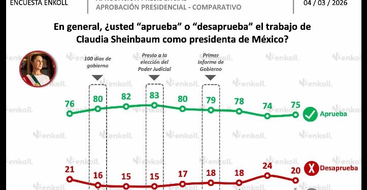 La Presidenta despunta en encuestas mientras Morena cae y crecen los “apartidistas”