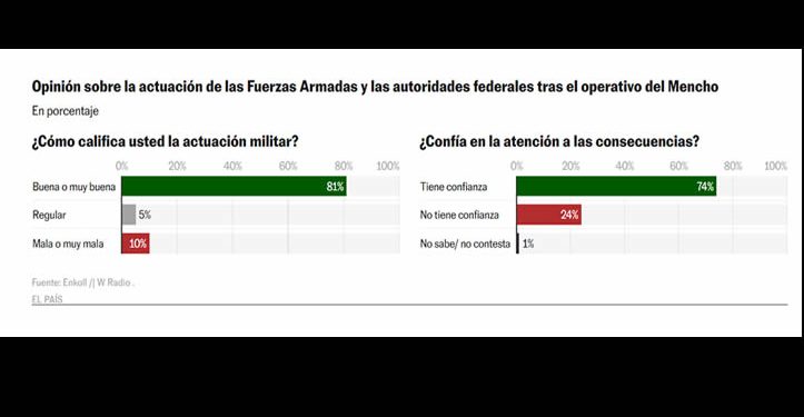 El 81% de los mexicanos respalda la actuación de su Ejército en el operativo contra el Mencho