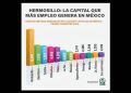 Hermosillo lidera el primer trimestre del año, la generación de empleos entre capitales de México