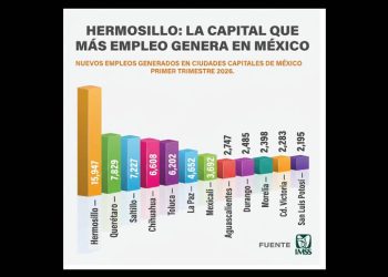 Hermosillo lidera el primer trimestre del año, la generación de empleos entre capitales de México