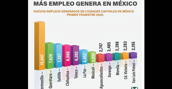 Hermosillo lidera el primer trimestre del año, la generación de empleos entre capitales de México