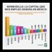 Hermosillo lidera el primer trimestre del año, la generación de empleos entre capitales de México