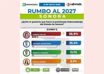 Morena lidera en Sonora rumbo a 2027; Lorenia Valles encabeza preferencias electorales