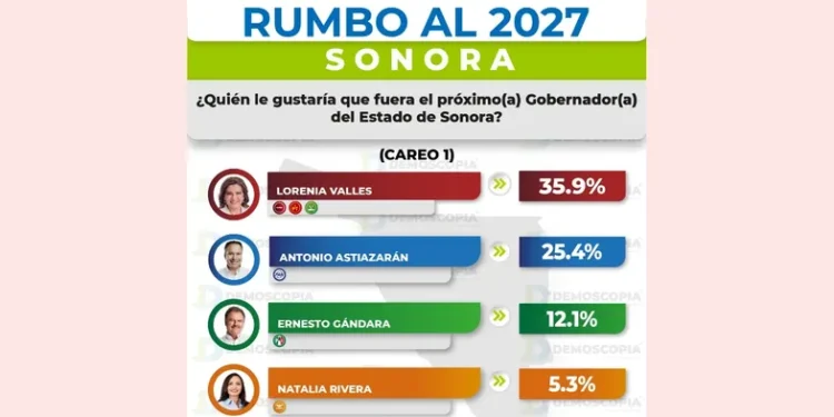 Morena lidera en Sonora rumbo a 2027; Lorenia Valles encabeza preferencias electorales