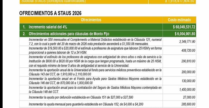 ¿Por qué no rinde el aumento en la UNISON? Deuda de 1,474 MDP ante el SAT devora los recursos destinados a los académicos