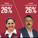 En Sonora, Célida y Javier se encuentran empatados