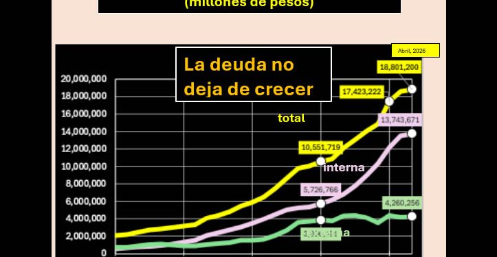 La economía mexicana se contrae un 0.6% en el primer trimestre de 2026