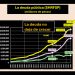La economía mexicana se contrae un 0.6% en el primer trimestre de 2026