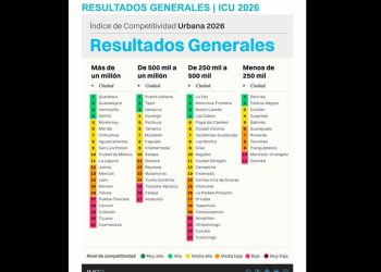 Hermosillo entre las tres ciudades más competitivas de México, de acuerdo a IMCO
