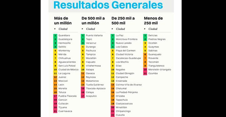 Hermosillo entre las tres ciudades más competitivas de México, de acuerdo a IMCO