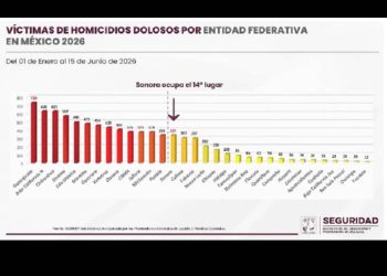 De enero al 15 de junio de 2026 Sonora registra 314 homicidios dolosos