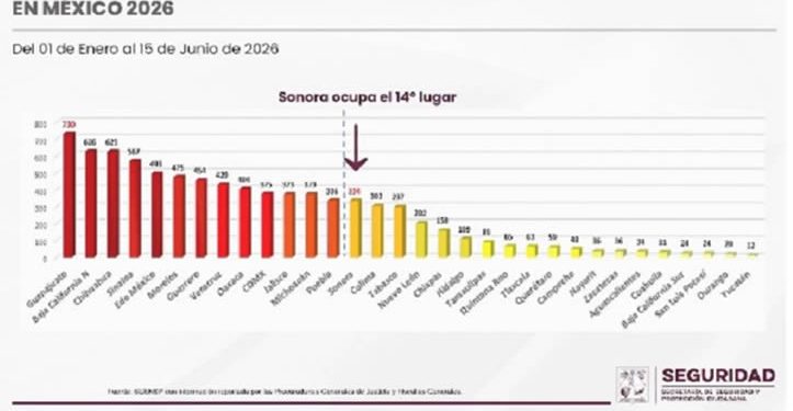 De enero al 15 de junio de 2026 Sonora registra 314 homicidios dolosos
