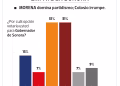 Rumbo al 2027: Empate en Sonora