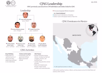 El Departamento del Tesoro de Estados Unidos y la Hacienda mexicana asestan su mayor golpe al Cartel Jalisco, incluido el hijastro del Mencho