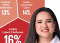 Celida López aventaja en la contienda interna de Morena