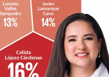 Celida López aventaja en la contienda interna de Morena