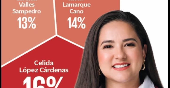 Celida López aventaja en la contienda interna de Morena, según Enkoll