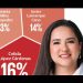 Celida López aventaja en la contienda interna de Morena, según Enkoll