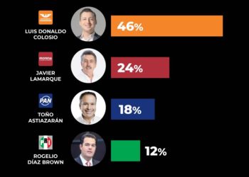 Colosio arrasa en Sonora con Movimiento Ciudadano o Morena