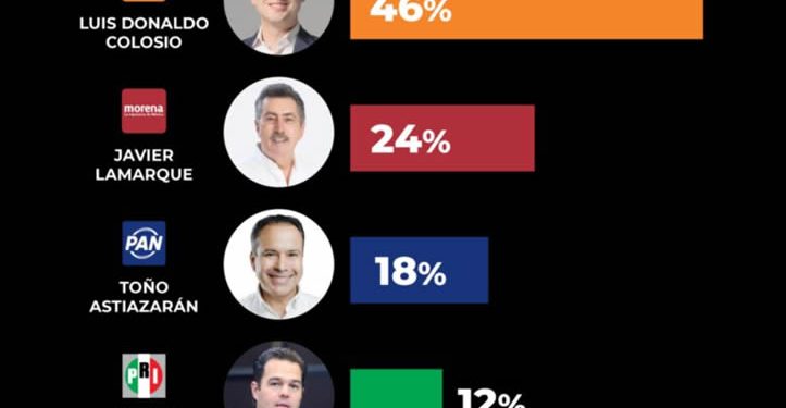 Colosio arrasa en Sonora con Movimiento Ciudadano o Morena