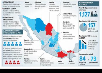 El PAN también pierde terreno en los estados: tiene sólo el 13.9% del poder de voto local