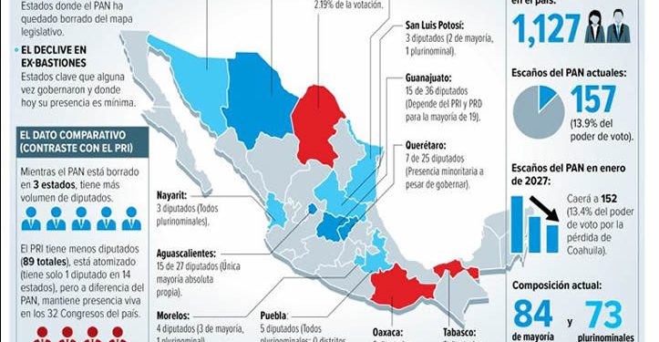 El PAN también pierde terreno en los estados: tiene sólo el 13.9% del poder de voto local