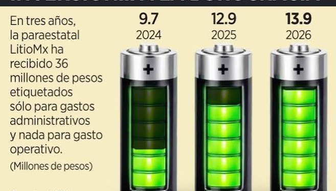 Pierde México 4 años con litio