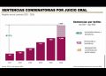 Presenta informe la FGJE sobre logros en esta administración en el periodo 2021-2026