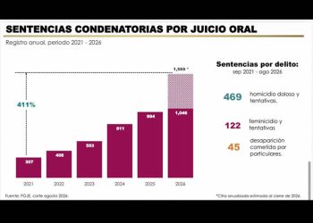 Presenta informe la FGJE sobre logros en esta administración en el periodo 2021-2026