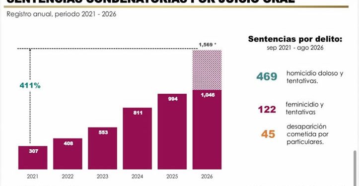 Presenta informe la FGJE sobre logros en esta administración en el periodo 2021-2026