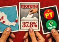 Morena tiene un voto potencial de 38% de la elección de 2027