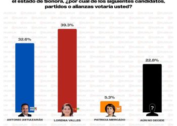 Tendencias de los precandidatos a la gubernatura de Sonora rumbo al 2027 – 14 de Octubre 2026