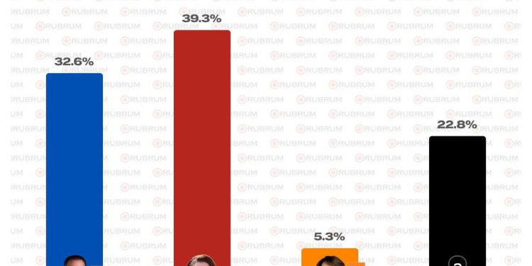Tendencias de los precandidatos a la gubernatura de Sonora rumbo al 2027 – 14 de Octubre 2026