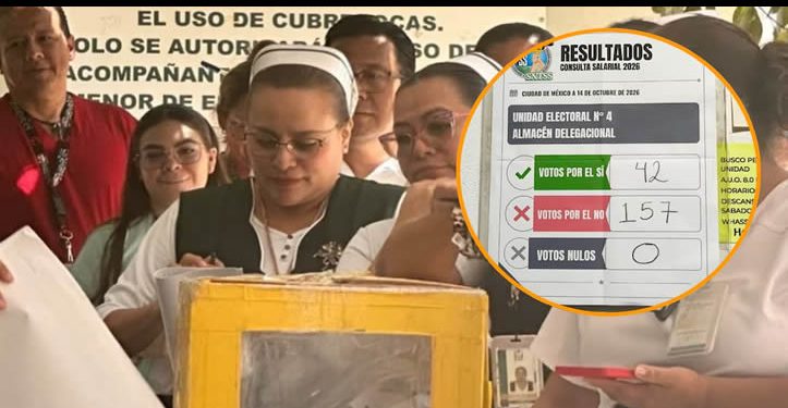 Trabajadores del IMSS rechazan aumento salarial de 6.8%: el “no” lidera el conteo preliminar de consulta 2026-2027