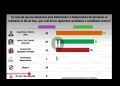 Enkoll: Morena se desploma en Zacatecas: si votación fuera hoy, quedaría en tercero