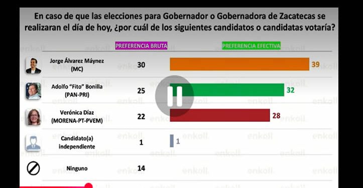 Enkoll: Morena se desploma en Zacatecas: si votación fuera hoy, quedaría en tercero